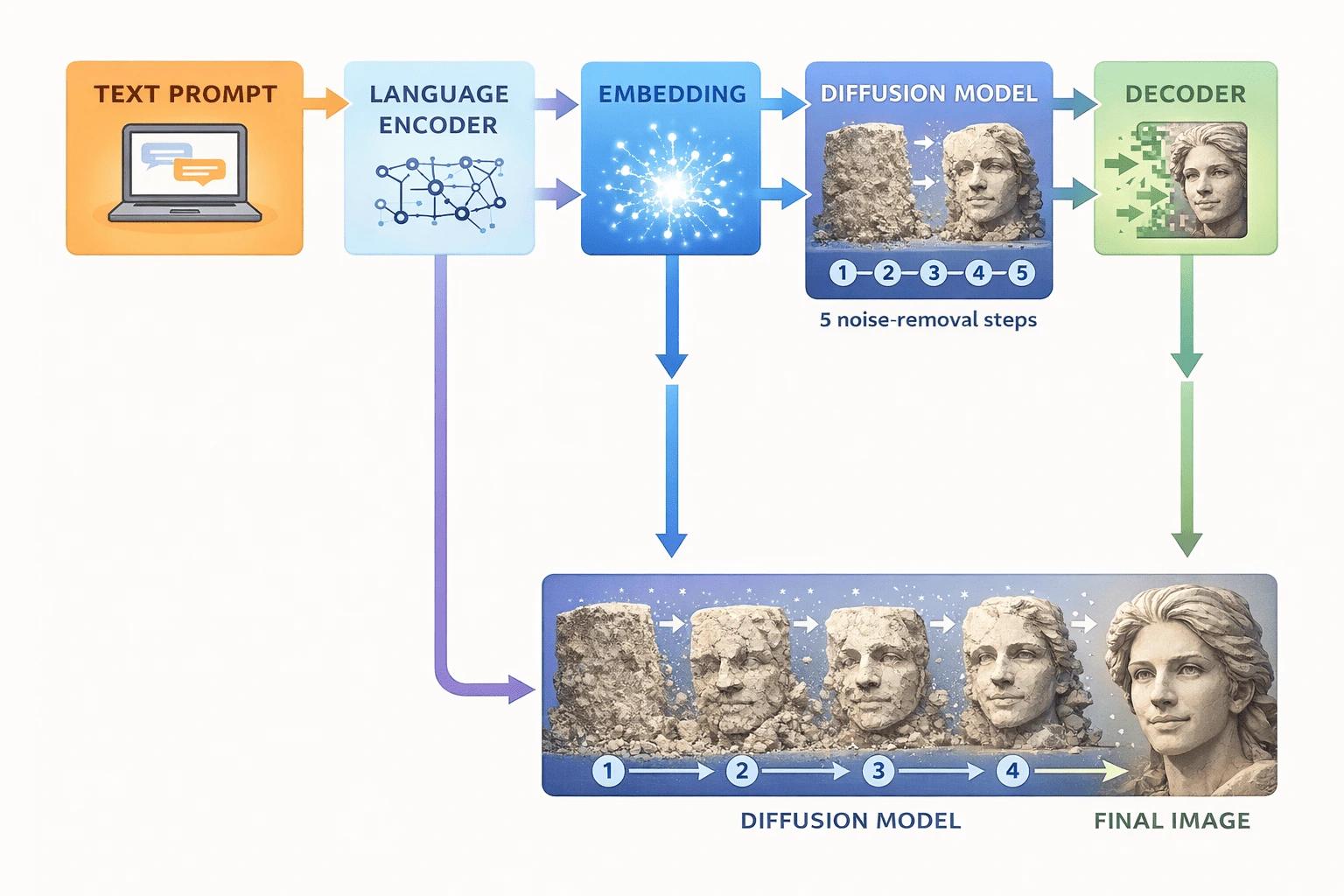 How do AI image generators actually work? Explained.